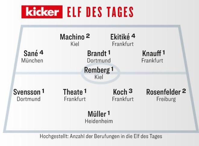 德甲31輪最佳陣容：薩內、布蘭特入選