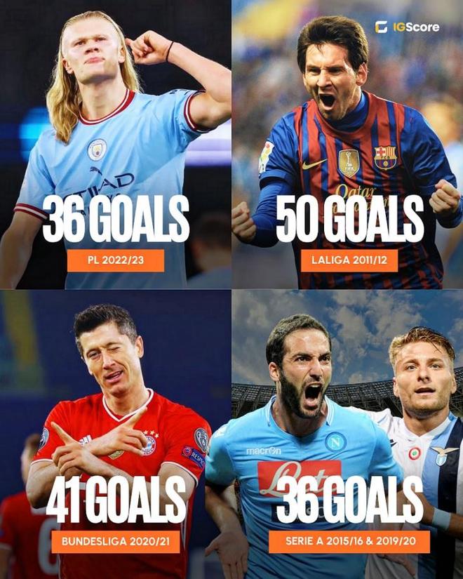 四大聯(lián)賽金靴：梅西50球傳奇，萊萬(wàn)41球，哈蘭德36球