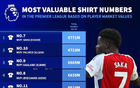 英超球衣身價榜：7號球員領跑，10號球員緊隨其后，總計7.71億歐