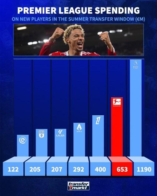 英超轉(zhuǎn)會(huì)費(fèi)去向：內(nèi)部11.9億，德甲6.53億，法甲4億。