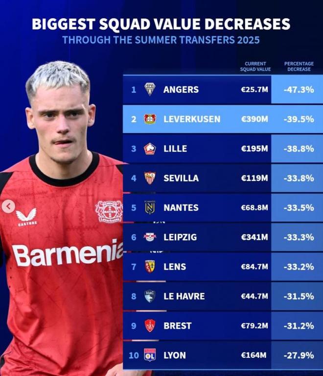 德轉(zhuǎn)夏身價降榜：法甲七隊跌，藥廠塞維萊比錫上榜。
